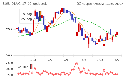 マックスバリュ東海チャート