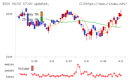 リンガーハットチャート