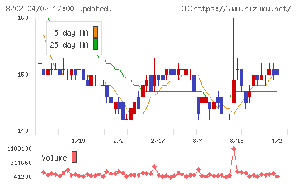 ラオックスホールディングスチャート