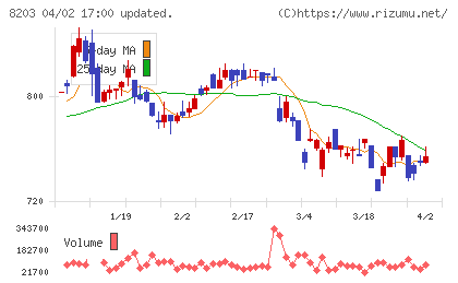 ＭｒＭａｘチャート
