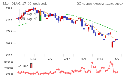 AOKIホールディングスチャート