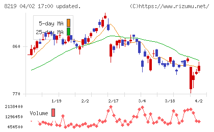 青山商事チャート