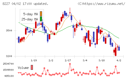 しまむらチャート