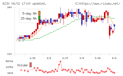 はせがわチャート
