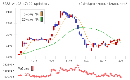 高島屋チャート