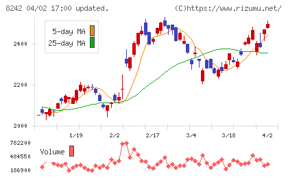 エイチ・ツー・オー　リテイリングチャート