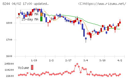 近鉄百貨店チャート