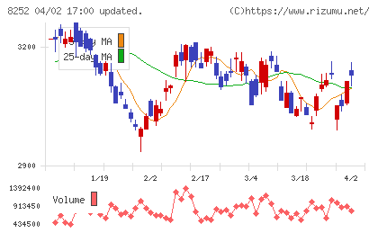 丸井グループチャート