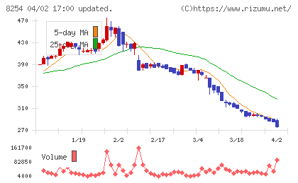 さいか屋チャート