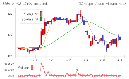 井筒屋チャート
