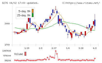 平和堂チャート