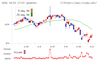 ゼビオホールディングスチャート