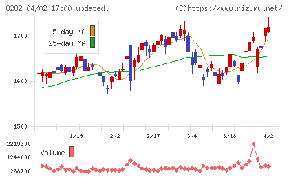 ケーズホールディングスチャート
