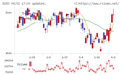 Ｐａｌｔａｃチャート