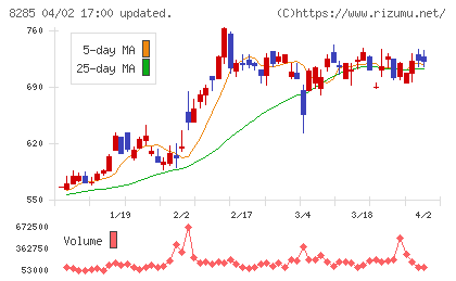 三谷産業チャート
