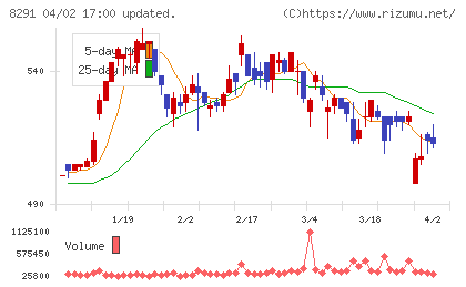 日産東京販売ホールディングスチャート