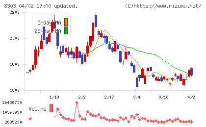 ＳＢＩ新生銀行チャート