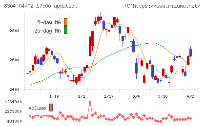 あおぞら銀行チャート