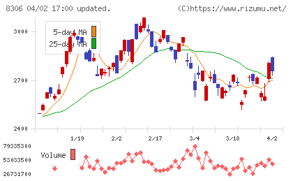 三菱ＵＦＪフィナンシャル・グループチャート