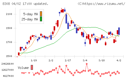 りそなホールディングスチャート