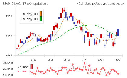 三井住友トラスト・ホールディングスチャート