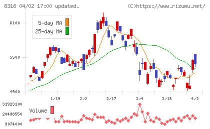 三井住友フィナンシャルグループチャート