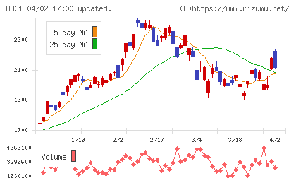 千葉銀行チャート