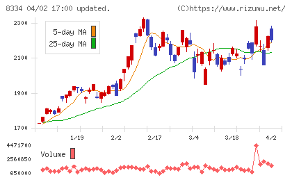 群馬銀行チャート