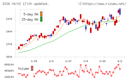 武蔵野銀行チャート