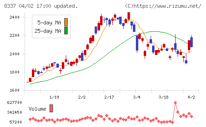 千葉興業銀行チャート