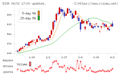 筑波銀行チャート