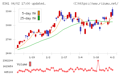 七十七銀行チャート