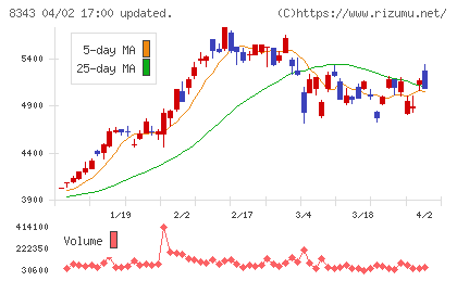 秋田銀行チャート