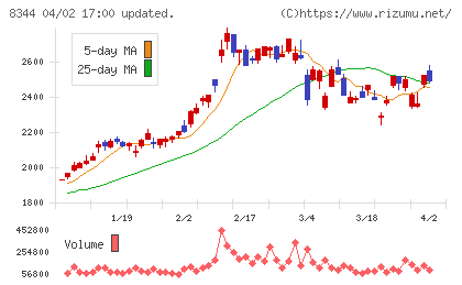 山形銀行チャート
