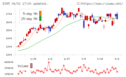 岩手銀行チャート