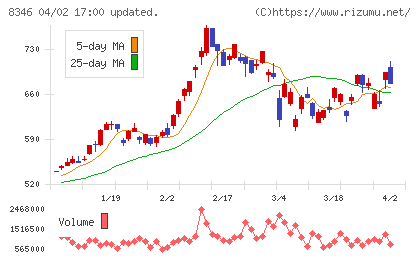 東邦銀行チャート