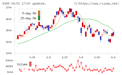 東北銀行チャート