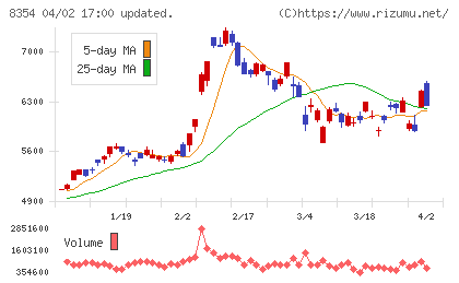 ふくおかフィナンシャルグループチャート
