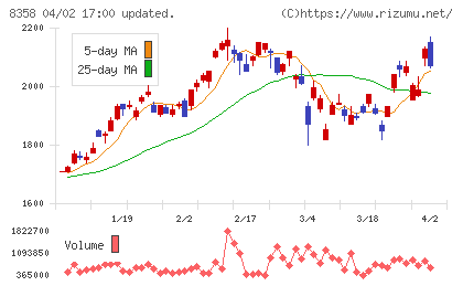 スルガ銀行チャート