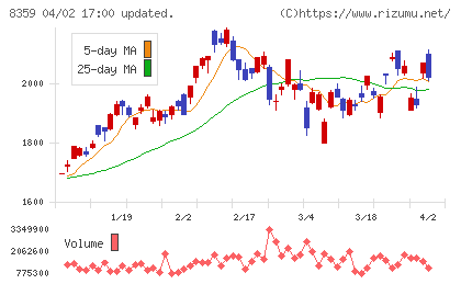 八十二長野銀行チャート