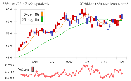 大垣共立銀行チャート
