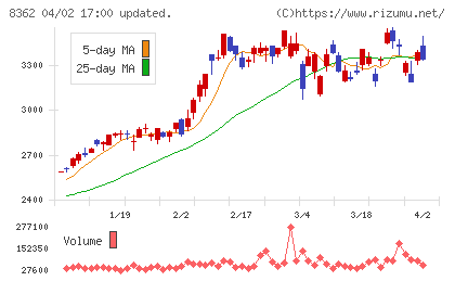 福井銀行チャート
