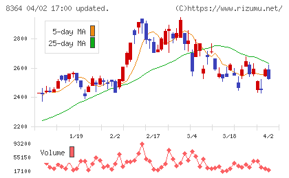 清水銀行チャート