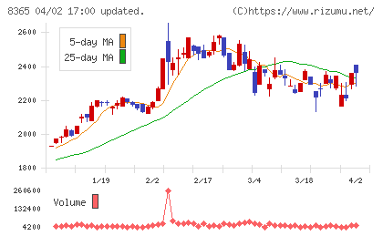 富山銀行チャート