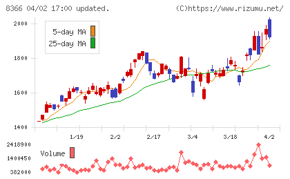 滋賀銀行チャート