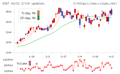 南都銀行チャート