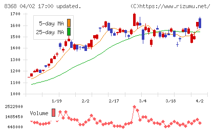 百五銀行チャート