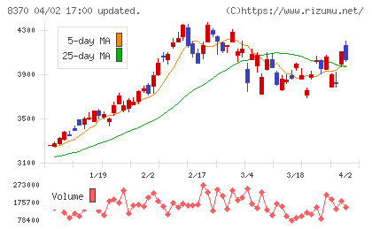 紀陽銀行チャート