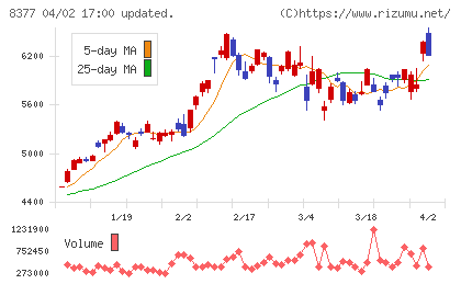 ほくほくフィナンシャルグループチャート