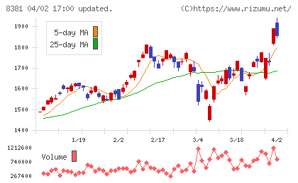 山陰合同銀行チャート